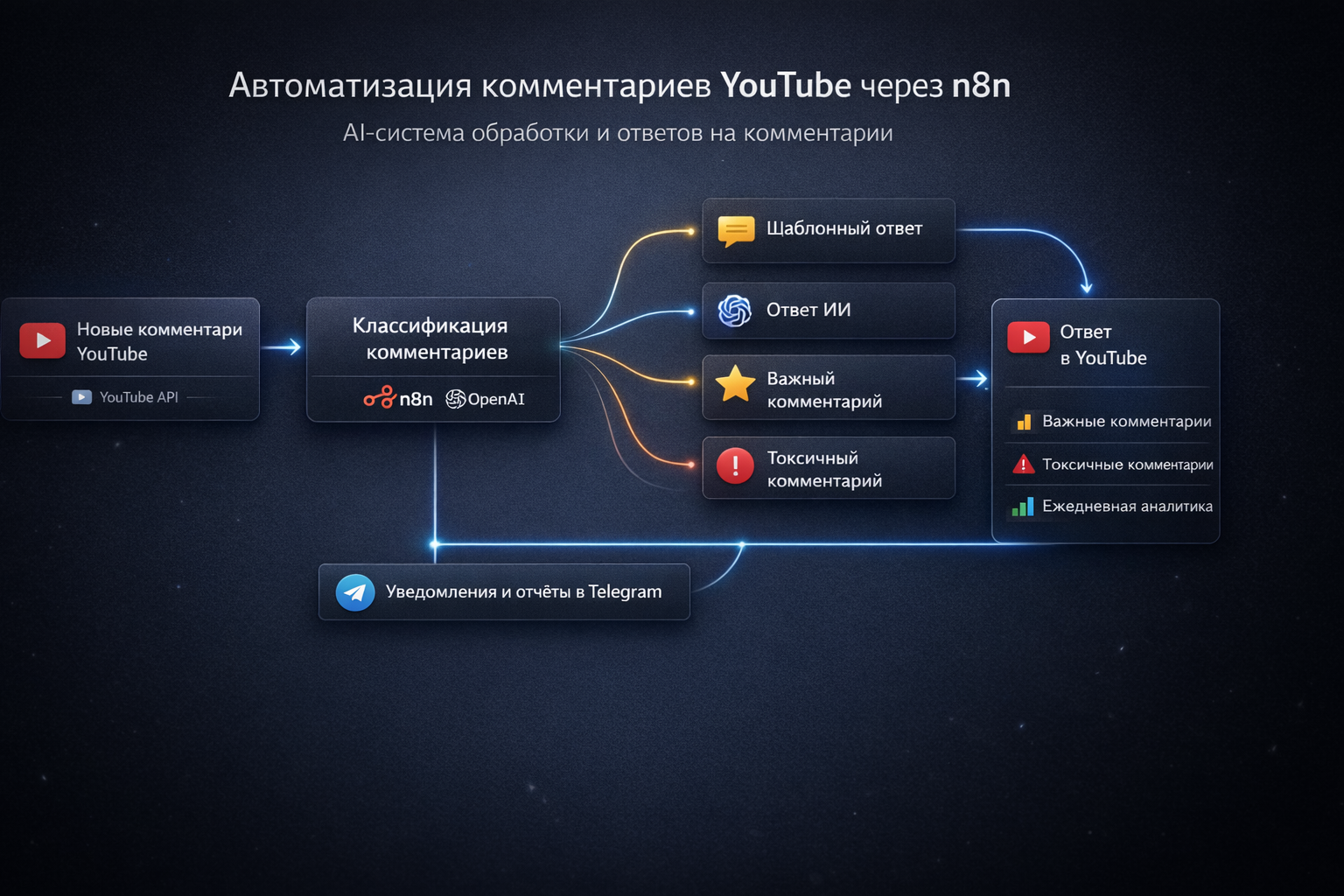 Схема AI-системы автоматизации комментариев YouTube