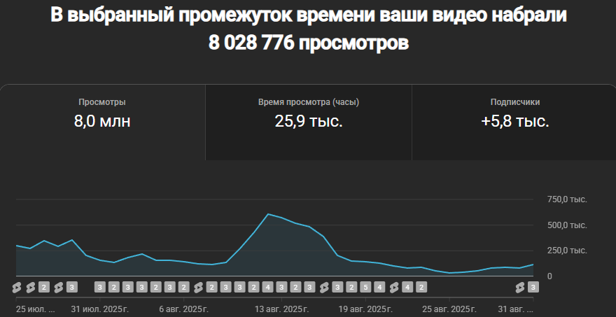 Аналитика YouTube-канала до внедрения автоматизации комментариев