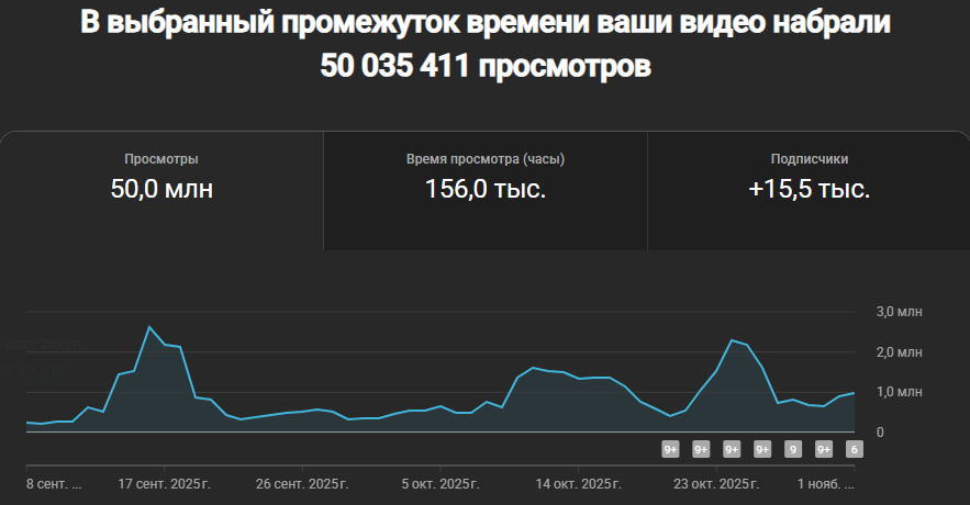 Аналитика YouTube-канала после внедрения автоматизации комментариев